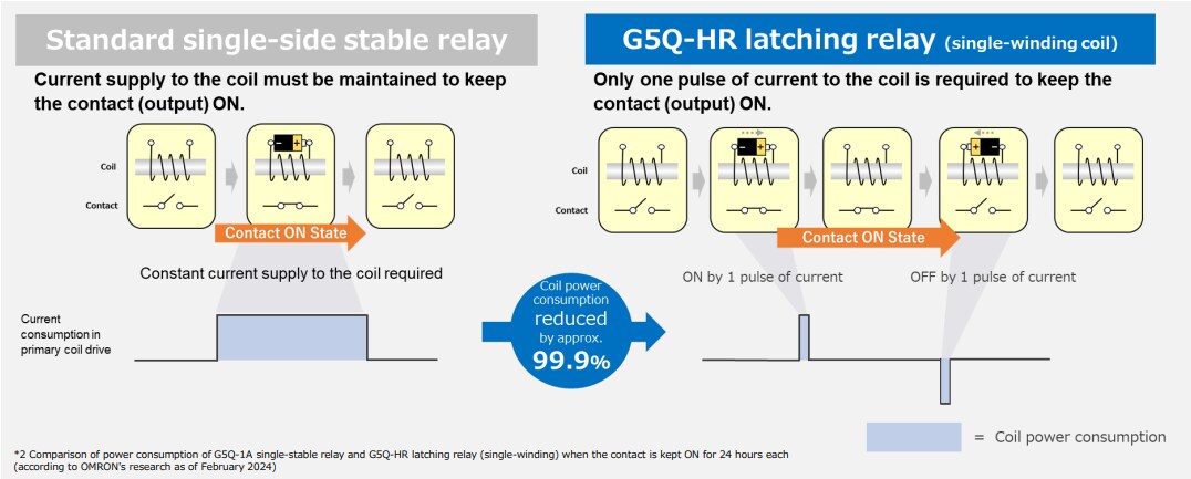 Infographic - Omron Electronics G5Q-HR PCB Power Relays